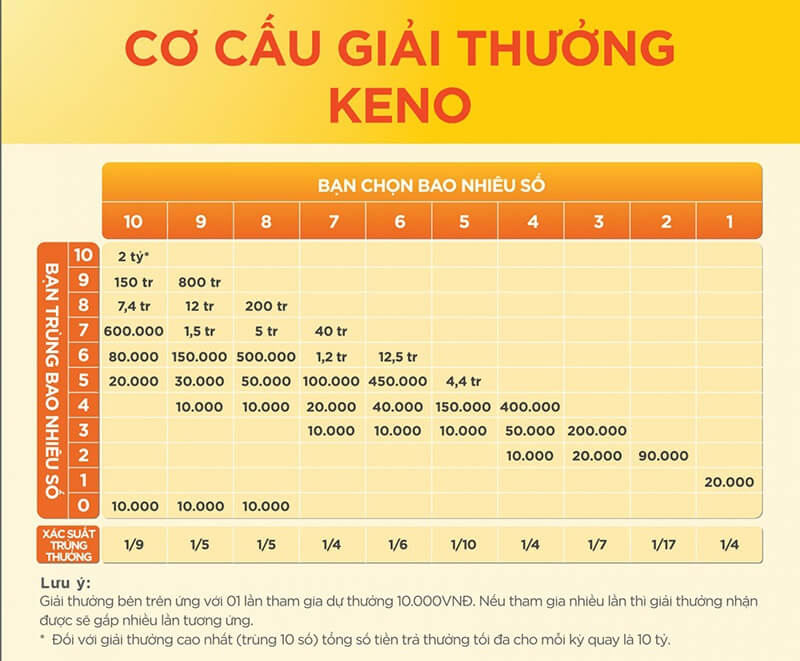 Keno có cơ cấu giải thưởng hấp dẫn